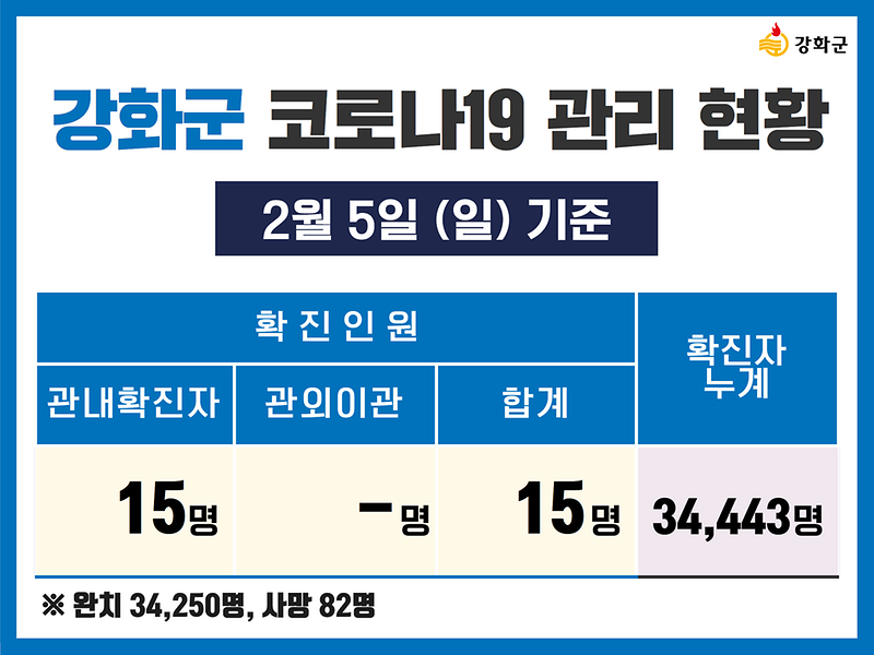  2/5(일) 기준 강화군 코로나19 관리현황을 알려드립니다. 사진